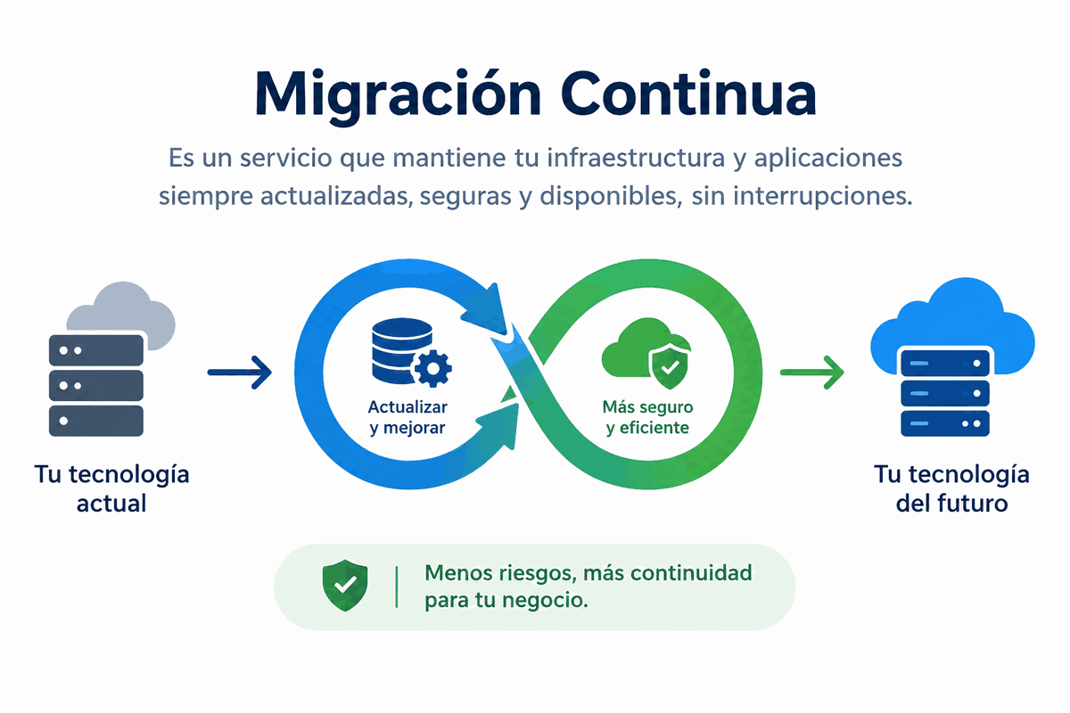 Adaptación de software por continuidad tecnológica